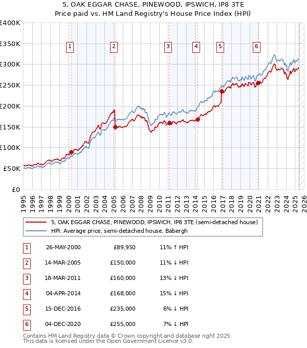 5, OAK EGGAR CHASE, PINEWOOD, IPSWICH, IP8 3TE: Price paid vs HM Land Registry's House Price Index