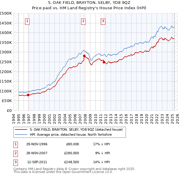 5, OAK FIELD, BRAYTON, SELBY, YO8 9QZ: Price paid vs HM Land Registry's House Price Index