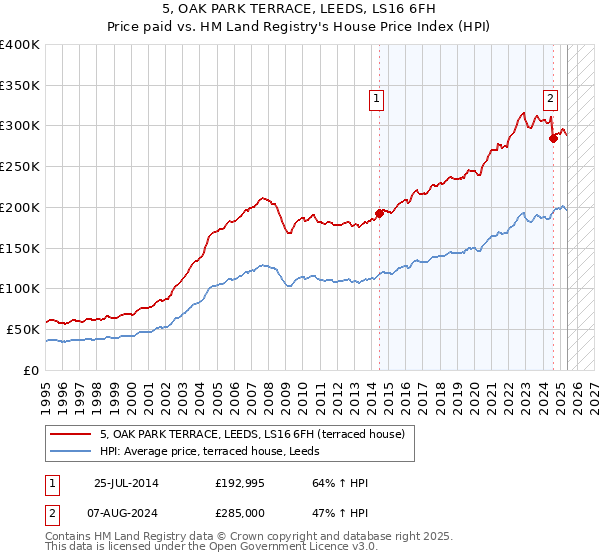 5, OAK PARK TERRACE, LEEDS, LS16 6FH: Price paid vs HM Land Registry's House Price Index
