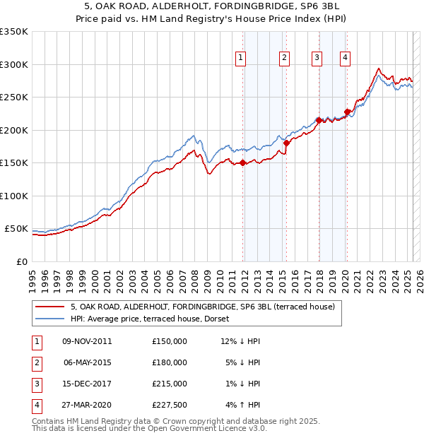 5, OAK ROAD, ALDERHOLT, FORDINGBRIDGE, SP6 3BL: Price paid vs HM Land Registry's House Price Index