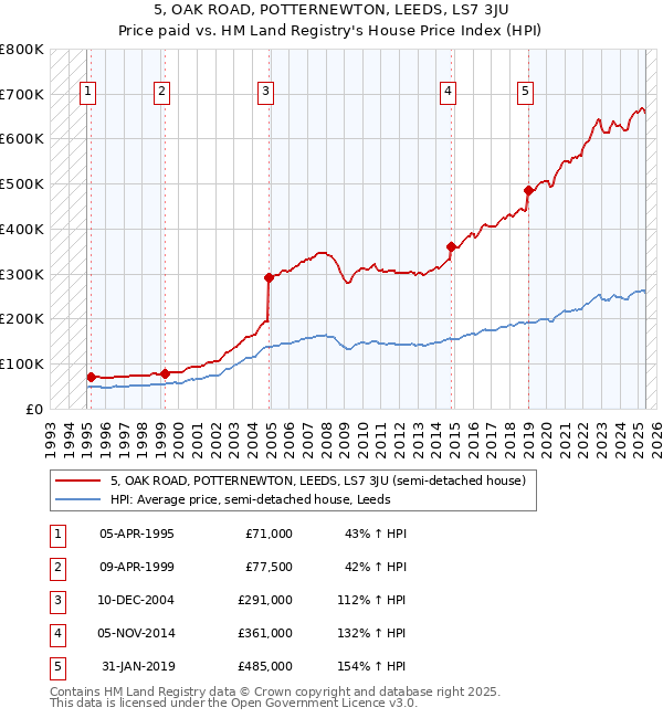 5, OAK ROAD, POTTERNEWTON, LEEDS, LS7 3JU: Price paid vs HM Land Registry's House Price Index