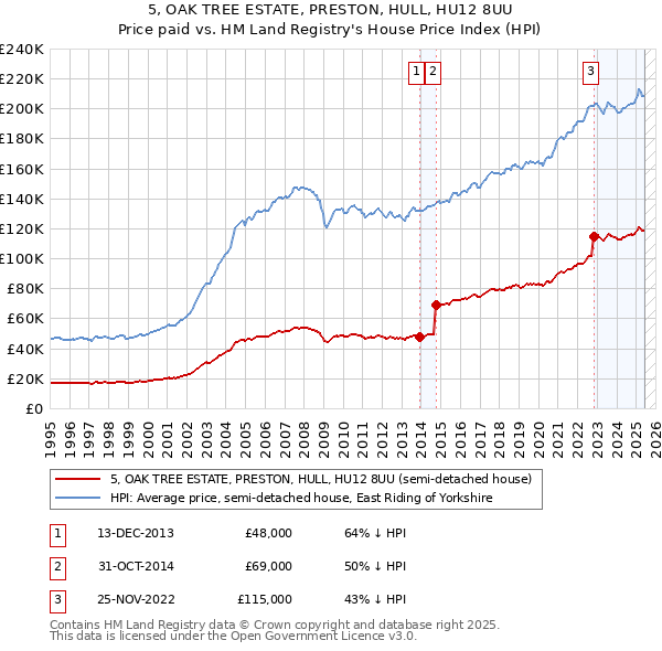 5, OAK TREE ESTATE, PRESTON, HULL, HU12 8UU: Price paid vs HM Land Registry's House Price Index
