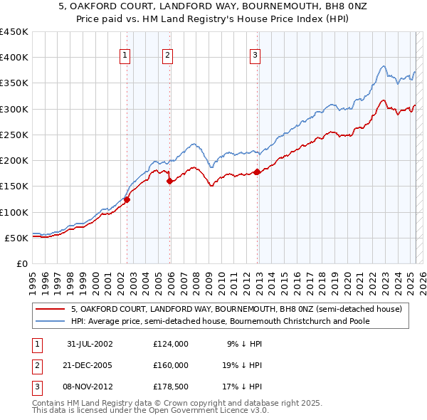 5, OAKFORD COURT, LANDFORD WAY, BOURNEMOUTH, BH8 0NZ: Price paid vs HM Land Registry's House Price Index
