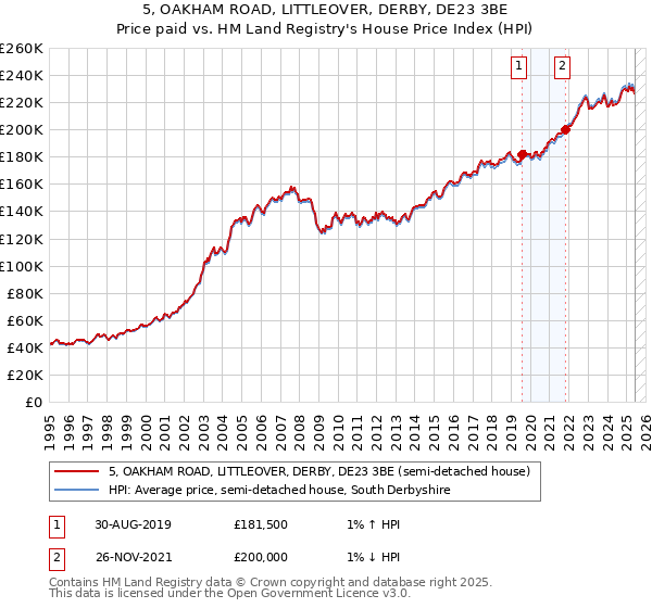 5, OAKHAM ROAD, LITTLEOVER, DERBY, DE23 3BE: Price paid vs HM Land Registry's House Price Index