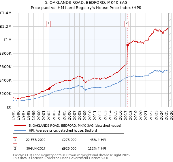 5, OAKLANDS ROAD, BEDFORD, MK40 3AG: Price paid vs HM Land Registry's House Price Index