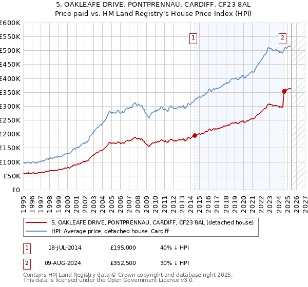 5, OAKLEAFE DRIVE, PONTPRENNAU, CARDIFF, CF23 8AL: Price paid vs HM Land Registry's House Price Index