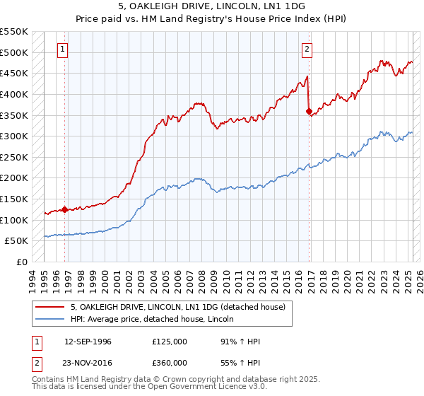 5, OAKLEIGH DRIVE, LINCOLN, LN1 1DG: Price paid vs HM Land Registry's House Price Index