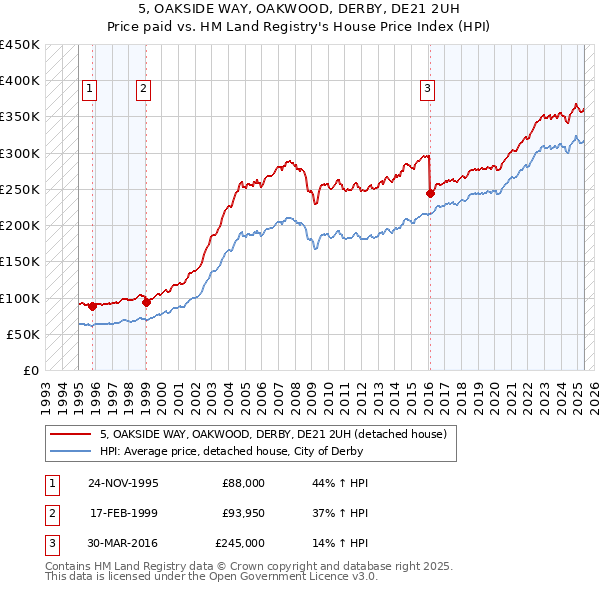 5, OAKSIDE WAY, OAKWOOD, DERBY, DE21 2UH: Price paid vs HM Land Registry's House Price Index