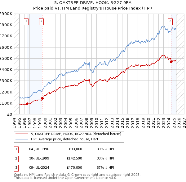 5, OAKTREE DRIVE, HOOK, RG27 9RA: Price paid vs HM Land Registry's House Price Index