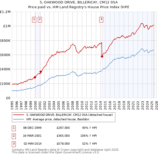 5, OAKWOOD DRIVE, BILLERICAY, CM12 0SA: Price paid vs HM Land Registry's House Price Index