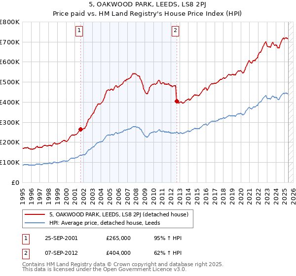 5, OAKWOOD PARK, LEEDS, LS8 2PJ: Price paid vs HM Land Registry's House Price Index