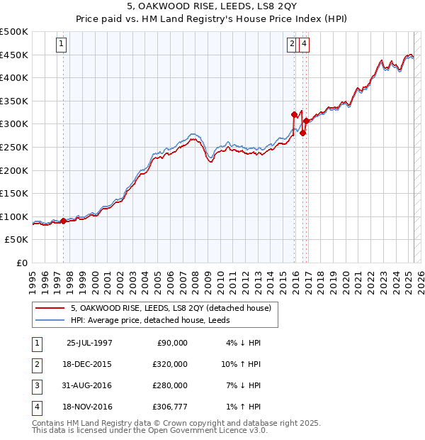 5, OAKWOOD RISE, LEEDS, LS8 2QY: Price paid vs HM Land Registry's House Price Index