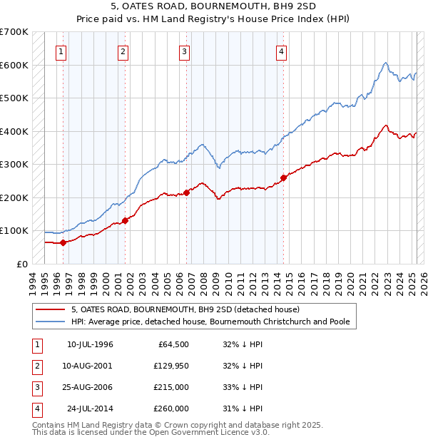 5, OATES ROAD, BOURNEMOUTH, BH9 2SD: Price paid vs HM Land Registry's House Price Index