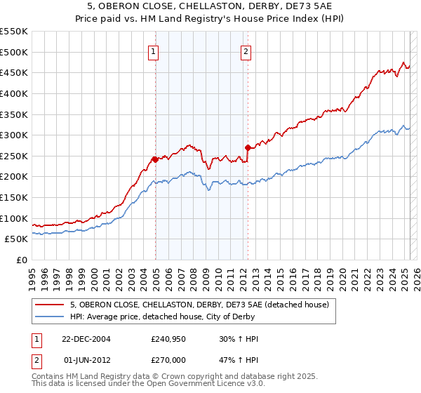 5, OBERON CLOSE, CHELLASTON, DERBY, DE73 5AE: Price paid vs HM Land Registry's House Price Index