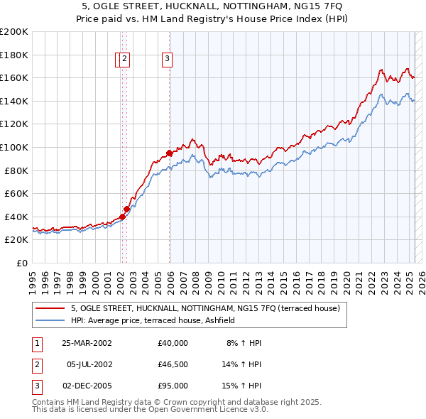 5, OGLE STREET, HUCKNALL, NOTTINGHAM, NG15 7FQ: Price paid vs HM Land Registry's House Price Index