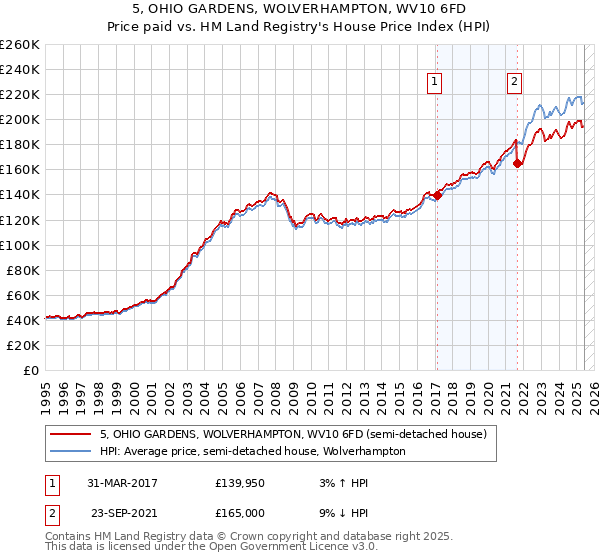 5, OHIO GARDENS, WOLVERHAMPTON, WV10 6FD: Price paid vs HM Land Registry's House Price Index