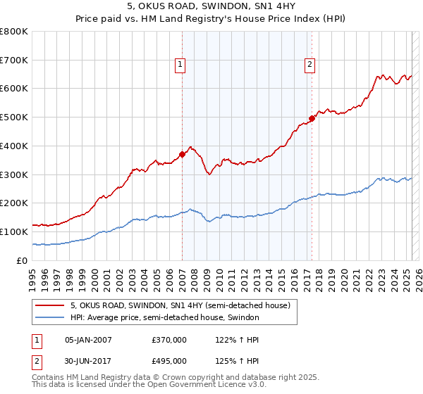 5, OKUS ROAD, SWINDON, SN1 4HY: Price paid vs HM Land Registry's House Price Index