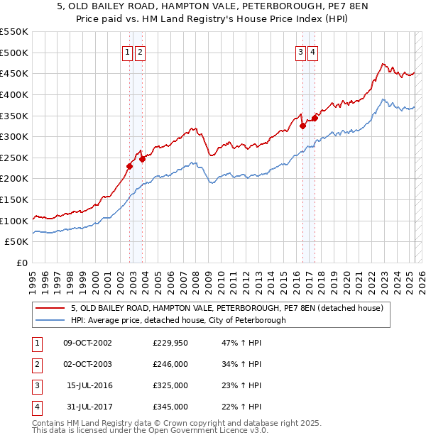 5, OLD BAILEY ROAD, HAMPTON VALE, PETERBOROUGH, PE7 8EN: Price paid vs HM Land Registry's House Price Index