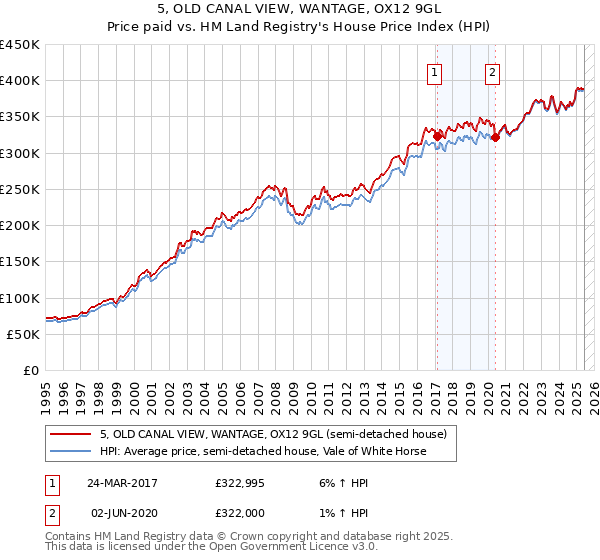 5, OLD CANAL VIEW, WANTAGE, OX12 9GL: Price paid vs HM Land Registry's House Price Index