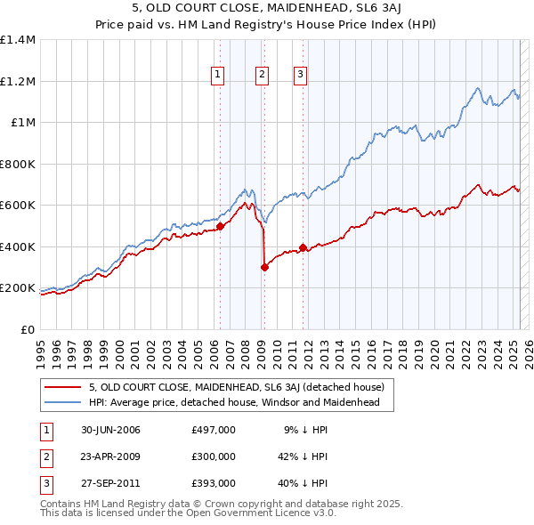 5, OLD COURT CLOSE, MAIDENHEAD, SL6 3AJ: Price paid vs HM Land Registry's House Price Index