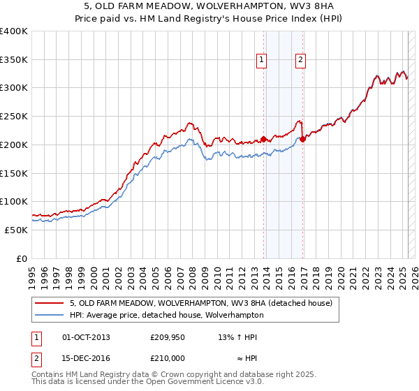 5, OLD FARM MEADOW, WOLVERHAMPTON, WV3 8HA: Price paid vs HM Land Registry's House Price Index