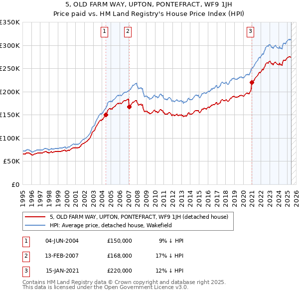 5, OLD FARM WAY, UPTON, PONTEFRACT, WF9 1JH: Price paid vs HM Land Registry's House Price Index
