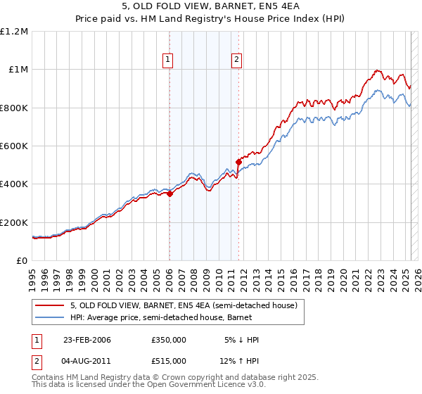 5, OLD FOLD VIEW, BARNET, EN5 4EA: Price paid vs HM Land Registry's House Price Index