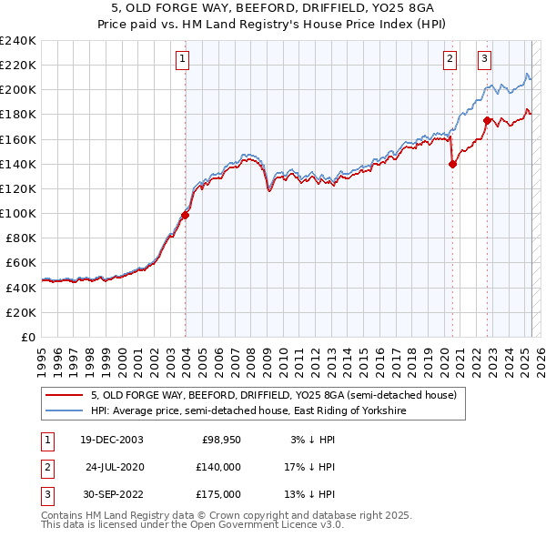 5, OLD FORGE WAY, BEEFORD, DRIFFIELD, YO25 8GA: Price paid vs HM Land Registry's House Price Index