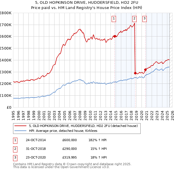 5, OLD HOPKINSON DRIVE, HUDDERSFIELD, HD2 2FU: Price paid vs HM Land Registry's House Price Index