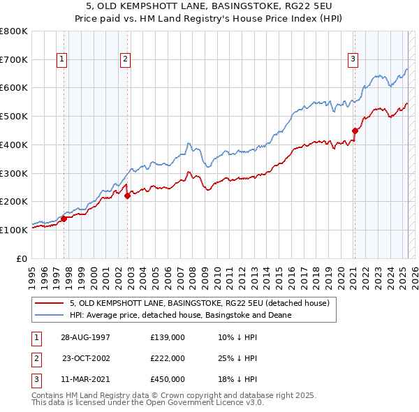 5, OLD KEMPSHOTT LANE, BASINGSTOKE, RG22 5EU: Price paid vs HM Land Registry's House Price Index