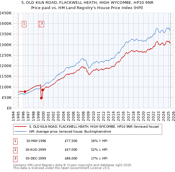 5, OLD KILN ROAD, FLACKWELL HEATH, HIGH WYCOMBE, HP10 9NR: Price paid vs HM Land Registry's House Price Index