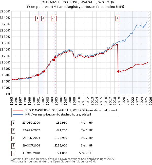 5, OLD MASTERS CLOSE, WALSALL, WS1 2QP: Price paid vs HM Land Registry's House Price Index