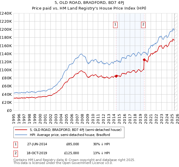 5, OLD ROAD, BRADFORD, BD7 4PJ: Price paid vs HM Land Registry's House Price Index