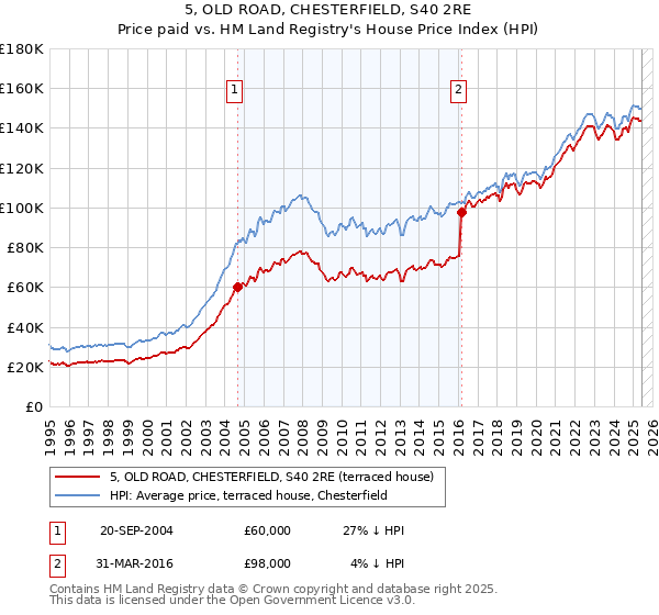 5, OLD ROAD, CHESTERFIELD, S40 2RE: Price paid vs HM Land Registry's House Price Index