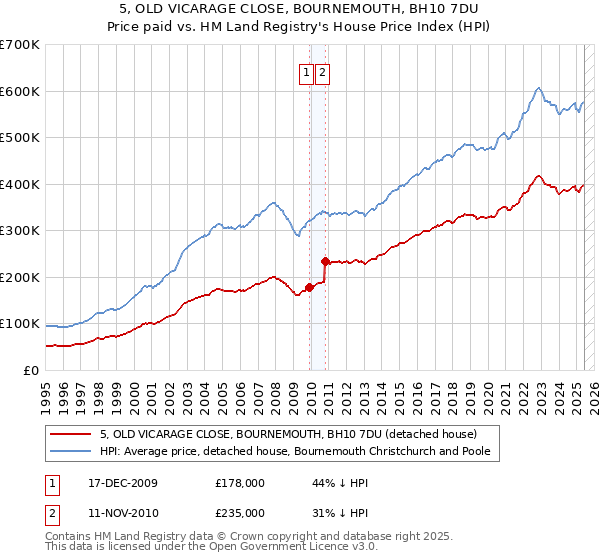 5, OLD VICARAGE CLOSE, BOURNEMOUTH, BH10 7DU: Price paid vs HM Land Registry's House Price Index