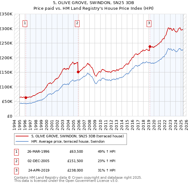 5, OLIVE GROVE, SWINDON, SN25 3DB: Price paid vs HM Land Registry's House Price Index