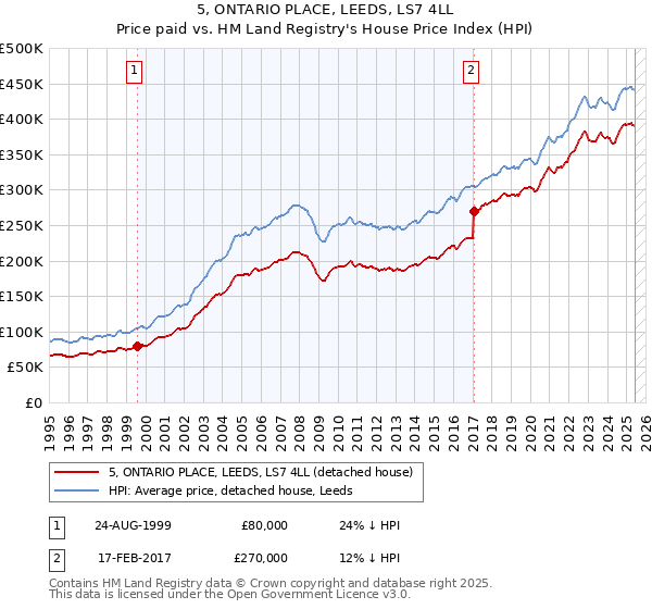 5, ONTARIO PLACE, LEEDS, LS7 4LL: Price paid vs HM Land Registry's House Price Index