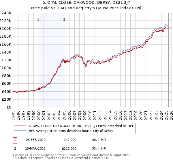 5, OPAL CLOSE, OAKWOOD, DERBY, DE21 2JY: Price paid vs HM Land Registry's House Price Index