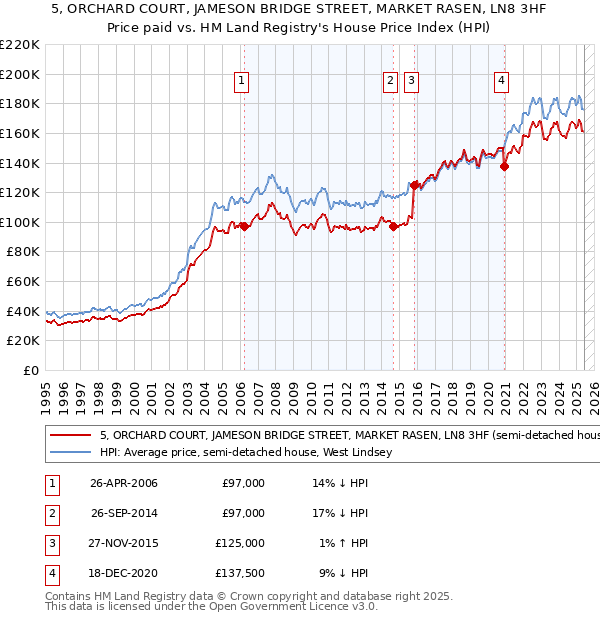 5, ORCHARD COURT, JAMESON BRIDGE STREET, MARKET RASEN, LN8 3HF: Price paid vs HM Land Registry's House Price Index