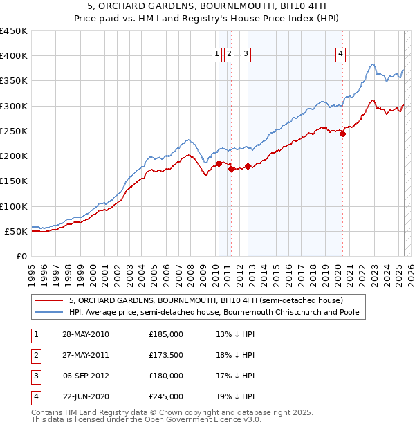 5, ORCHARD GARDENS, BOURNEMOUTH, BH10 4FH: Price paid vs HM Land Registry's House Price Index