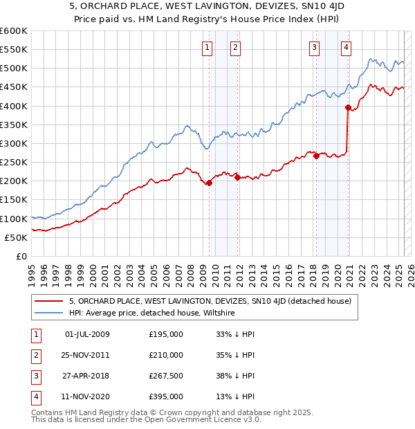 5, ORCHARD PLACE, WEST LAVINGTON, DEVIZES, SN10 4JD: Price paid vs HM Land Registry's House Price Index