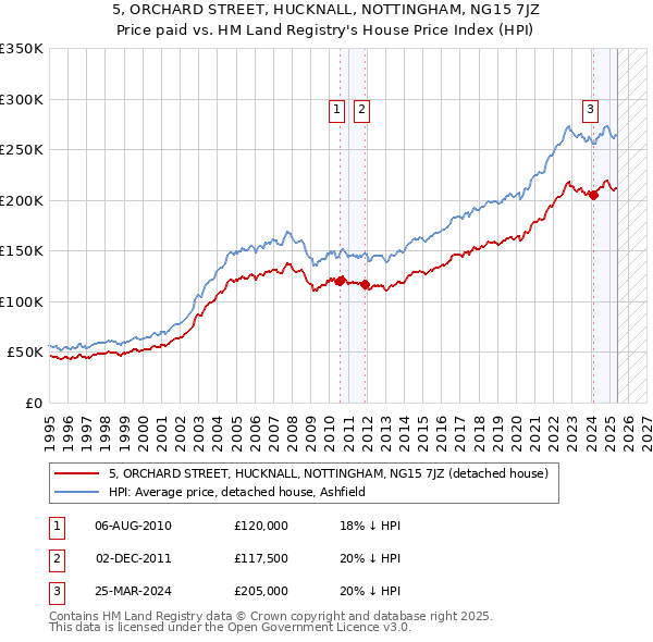 5, ORCHARD STREET, HUCKNALL, NOTTINGHAM, NG15 7JZ: Price paid vs HM Land Registry's House Price Index