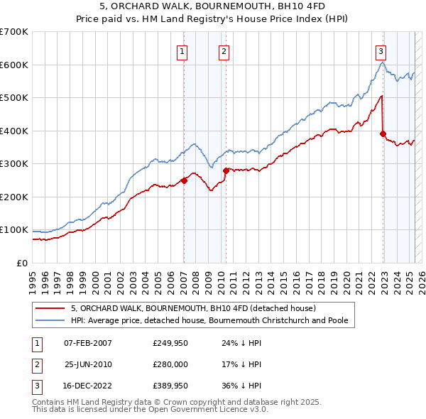 5, ORCHARD WALK, BOURNEMOUTH, BH10 4FD: Price paid vs HM Land Registry's House Price Index