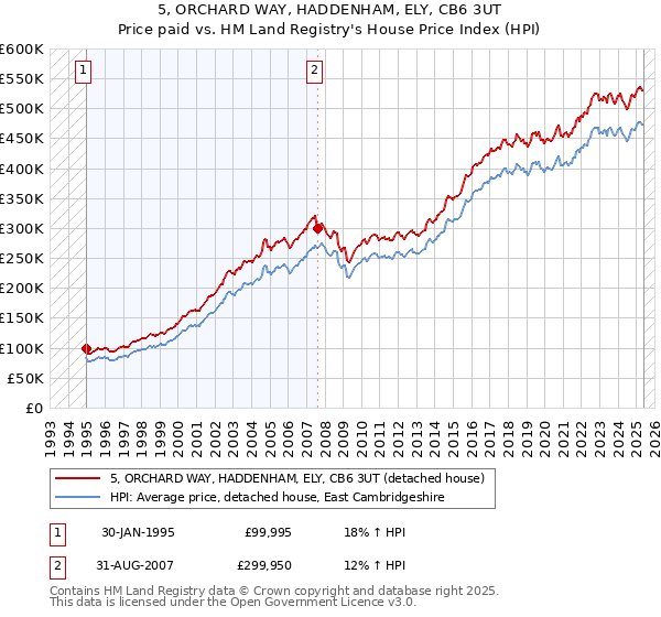 5, ORCHARD WAY, HADDENHAM, ELY, CB6 3UT: Price paid vs HM Land Registry's House Price Index