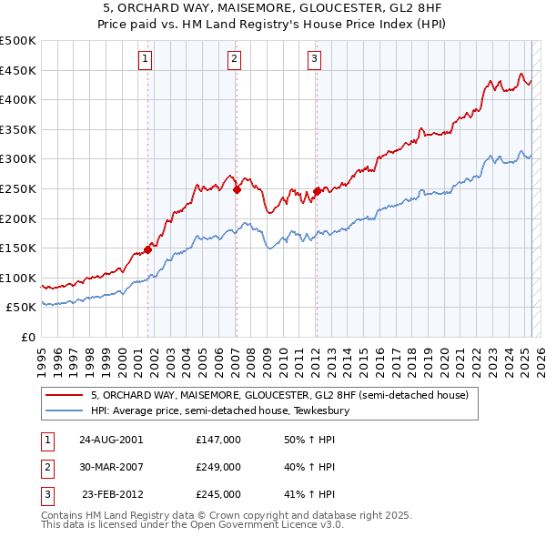 5, ORCHARD WAY, MAISEMORE, GLOUCESTER, GL2 8HF: Price paid vs HM Land Registry's House Price Index