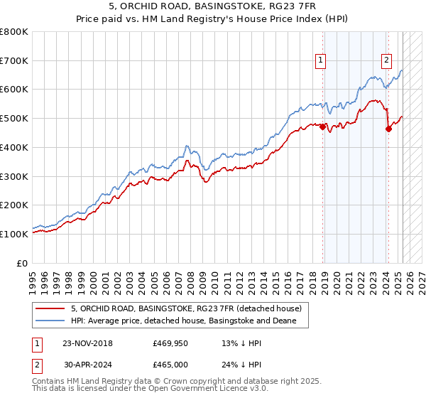 5, ORCHID ROAD, BASINGSTOKE, RG23 7FR: Price paid vs HM Land Registry's House Price Index