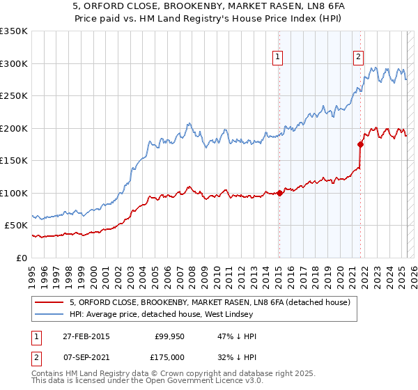 5, ORFORD CLOSE, BROOKENBY, MARKET RASEN, LN8 6FA: Price paid vs HM Land Registry's House Price Index