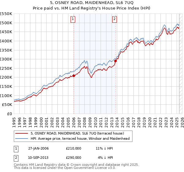 5, OSNEY ROAD, MAIDENHEAD, SL6 7UQ: Price paid vs HM Land Registry's House Price Index