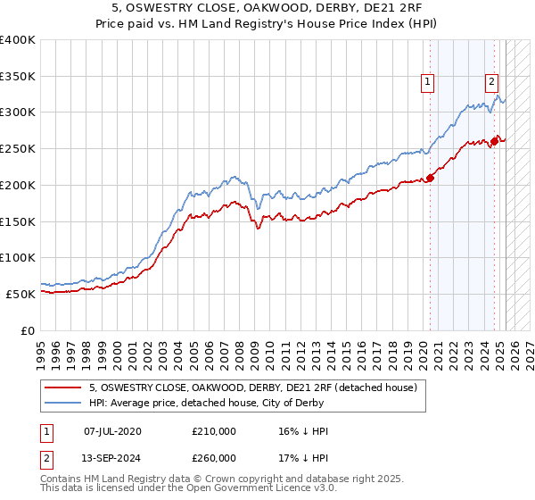 5, OSWESTRY CLOSE, OAKWOOD, DERBY, DE21 2RF: Price paid vs HM Land Registry's House Price Index