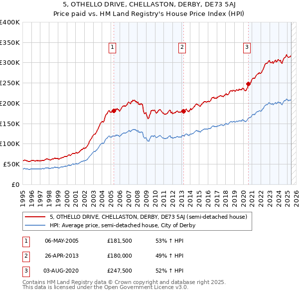 5, OTHELLO DRIVE, CHELLASTON, DERBY, DE73 5AJ: Price paid vs HM Land Registry's House Price Index
